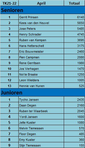 Toerklassement 2022 - Tussenstand april